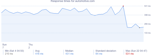 load time for automotive.com