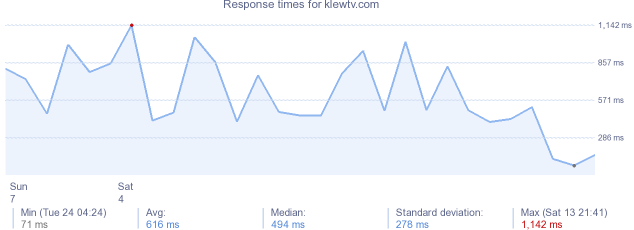 load time for klewtv.com