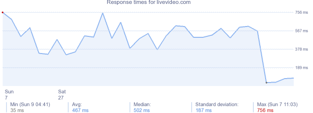 load time for livevideo.com