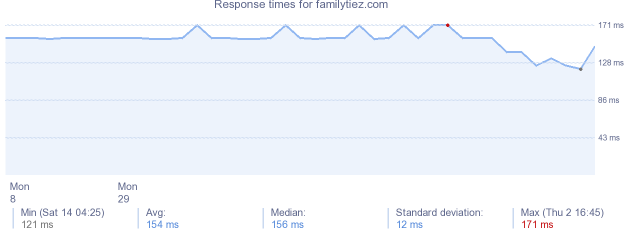 load time for familytiez.com