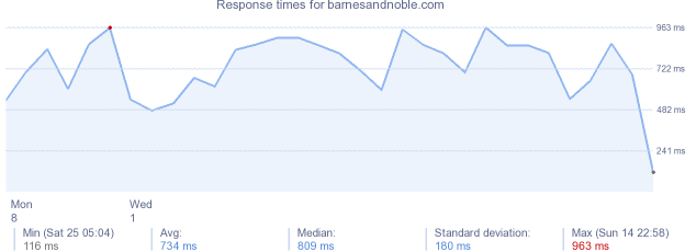 load time for barnesandnoble.com