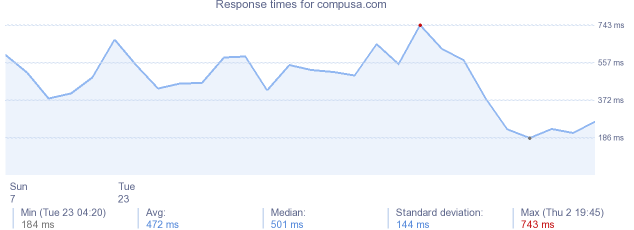 load time for compusa.com