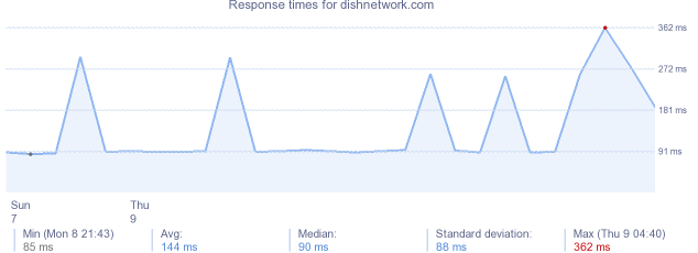 load time for dishnetwork.com