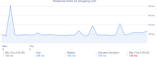 load time for smugmug.com