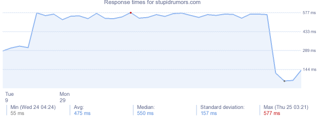 load time for stupidrumors.com