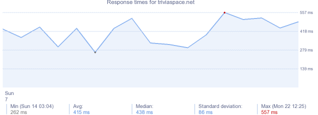 load time for triviaspace.net