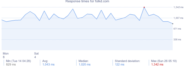 load time for folkd.com