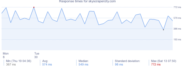 load time for skyscrapercity.com