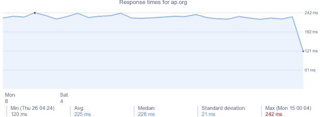 load time for ap.org