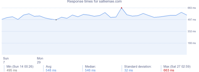 load time for salliemae.com