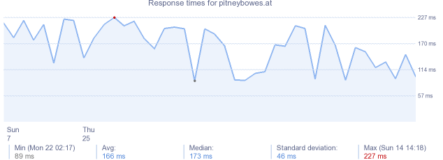 load time for pitneybowes.at