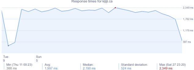 load time for kijiji.ca