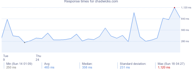 load time for chadwicks.com