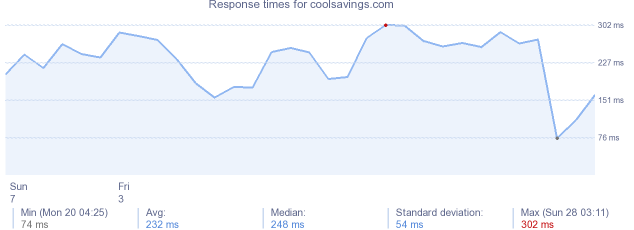 load time for coolsavings.com