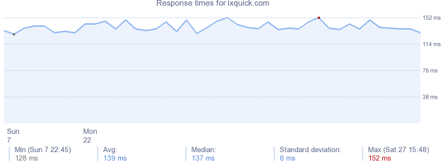 load time for ixquick.com