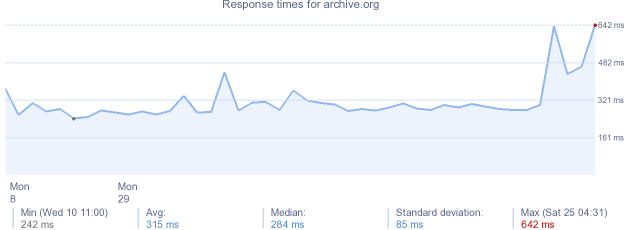 load time for archive.org