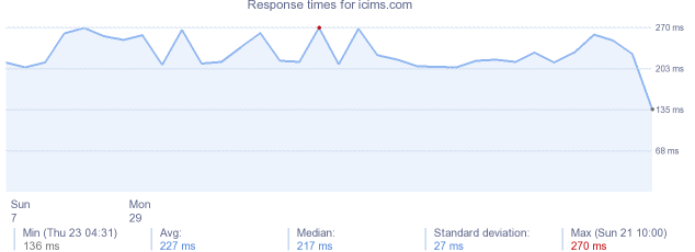 load time for icims.com