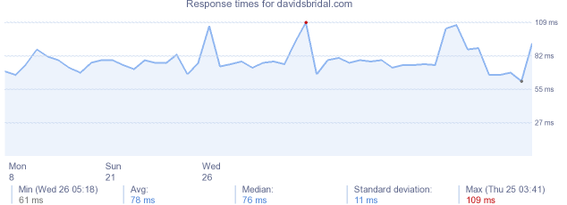 load time for davidsbridal.com