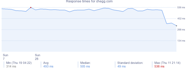 load time for chegg.com