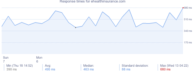 load time for ehealthinsurance.com