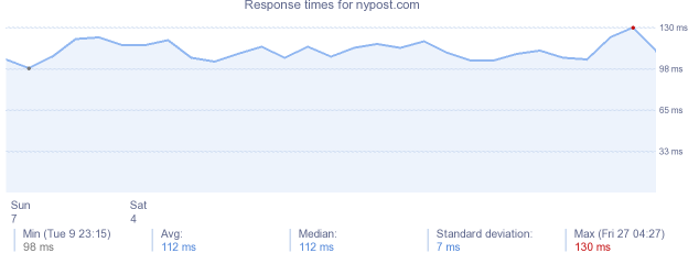 load time for nypost.com