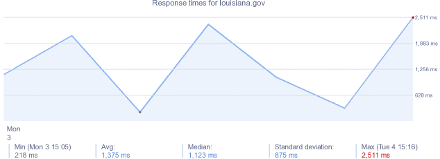 load time for louisiana.gov