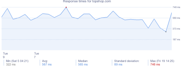 load time for topshop.com