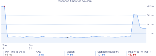 load time for cvs.com