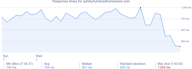 load time for ashleyfurniturehomestore.com