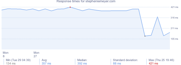 load time for stepheniemeyer.com