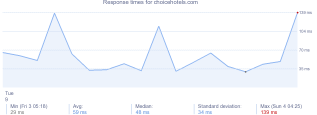 load time for choicehotels.com