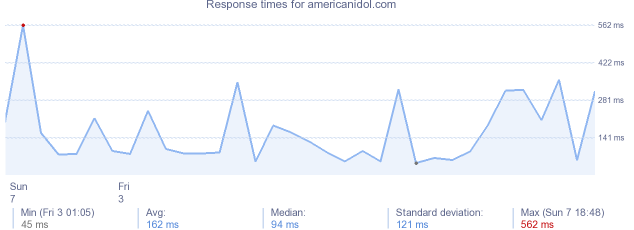 load time for americanidol.com