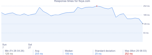 load time for fixya.com