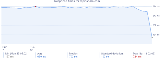 load time for rapidshare.com