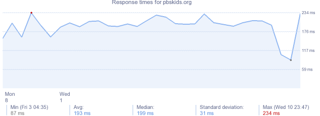 load time for pbskids.org