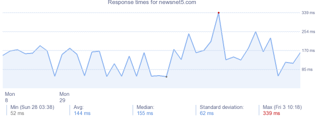 load time for newsnet5.com