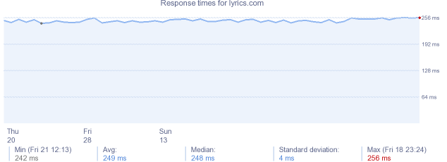 load time for lyrics.com