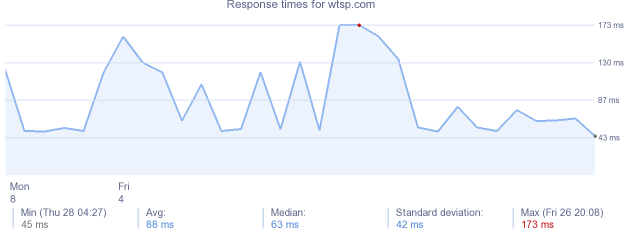 load time for wtsp.com