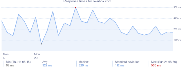 load time for ownbox.com