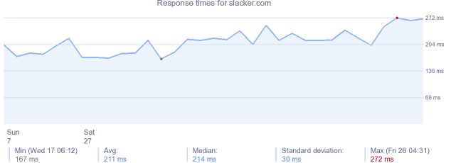 load time for slacker.com