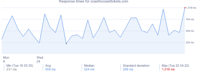 load time for coasttocoasttickets.com