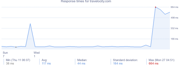 load time for travelocity.com