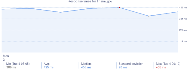 load time for flhsmv.gov