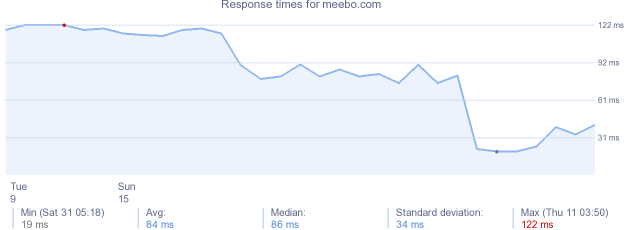 load time for meebo.com