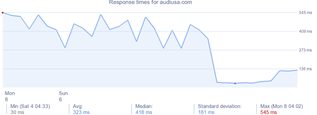 load time for audiusa.com