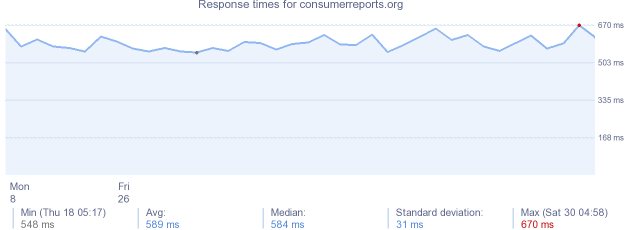 load time for consumerreports.org