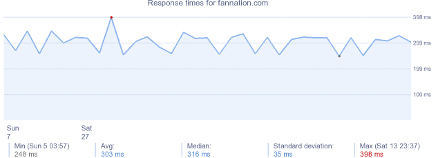 load time for fannation.com