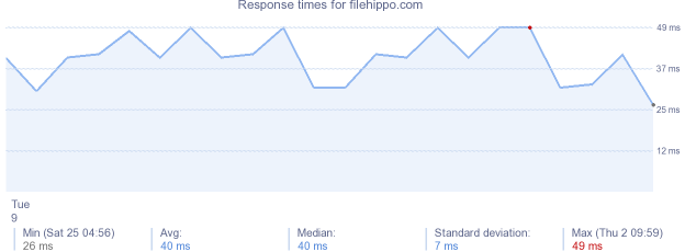 load time for filehippo.com