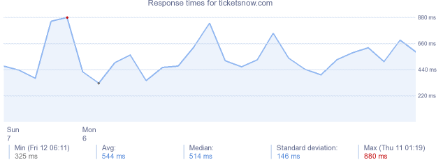 load time for ticketsnow.com