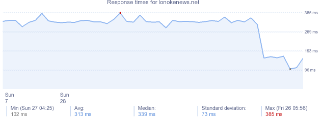 load time for lonokenews.net